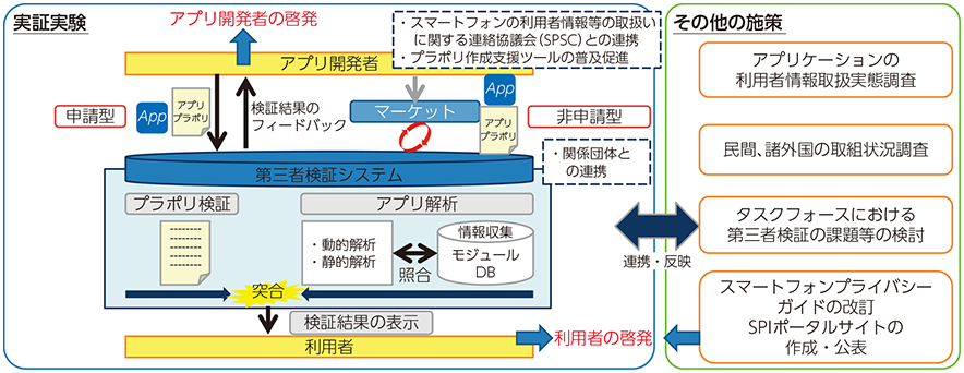 図表6-2-2-2 スマートフォン アプリケーションのプライバシーに関する第三者検証の仕組み