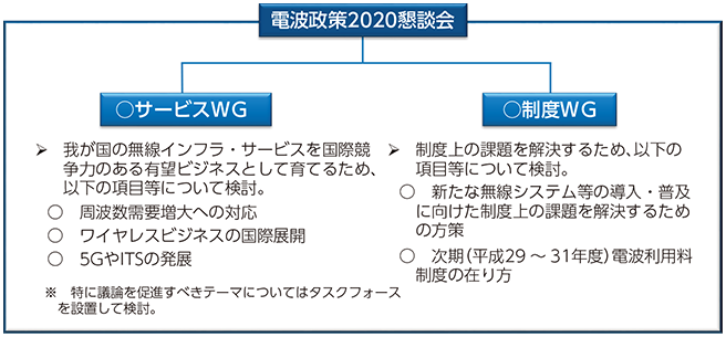 図表6-3-1-1 電波政策2020懇談会の検討体制・検討課題