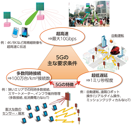 図表6-3-2-1 5Gの主な要求要件