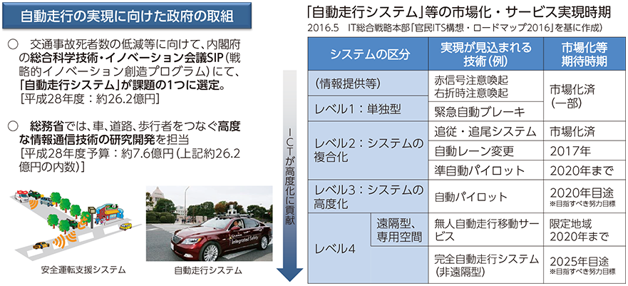 図表6-3-2-2 自動走行システムの実現に向けた取組