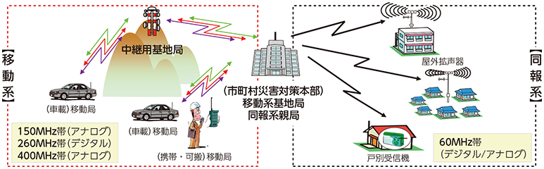 図表6-3-2-3 同報系防災行政無線のイメージ