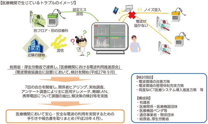 図表6-3-3-1 医療機関における電波利用の推進に関する検討