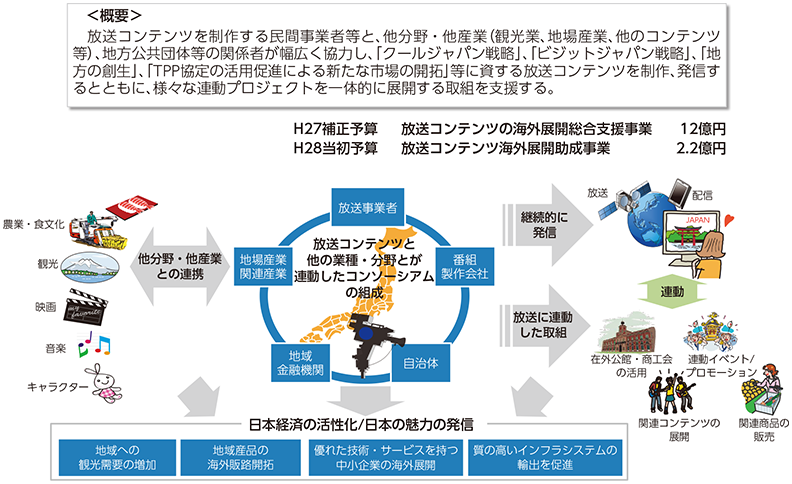 図表6-4-1-1 放送コンテンツ海外展開の促進