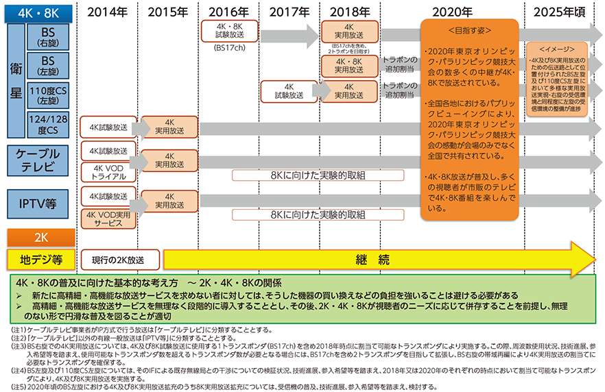 図表6-4-2-1 4K・8K推進のためのロードマップ