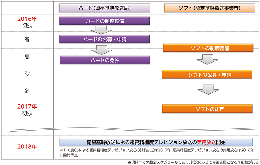 図表6-4-2-2 BS等4K・8K放送に関するスケジュール