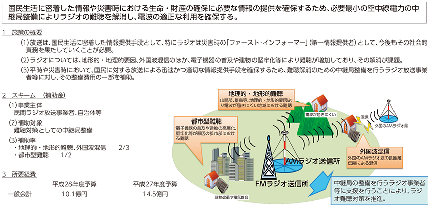 図表6-4-3-2 民放ラジオ難視解消支援事業（電波利用料財源）