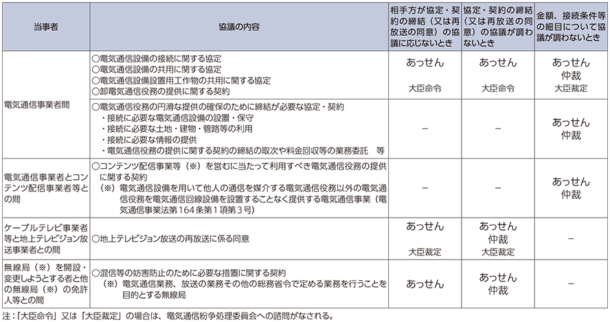 図表6-5-1-2 あっせん・仲裁の対象となる紛争内容