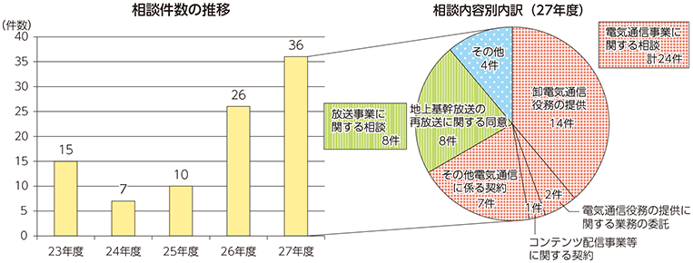 図表6-5-1-3 事業者等相談窓口における対応状況