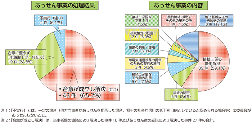 図表6-5-1-4 あっせんの処理状況