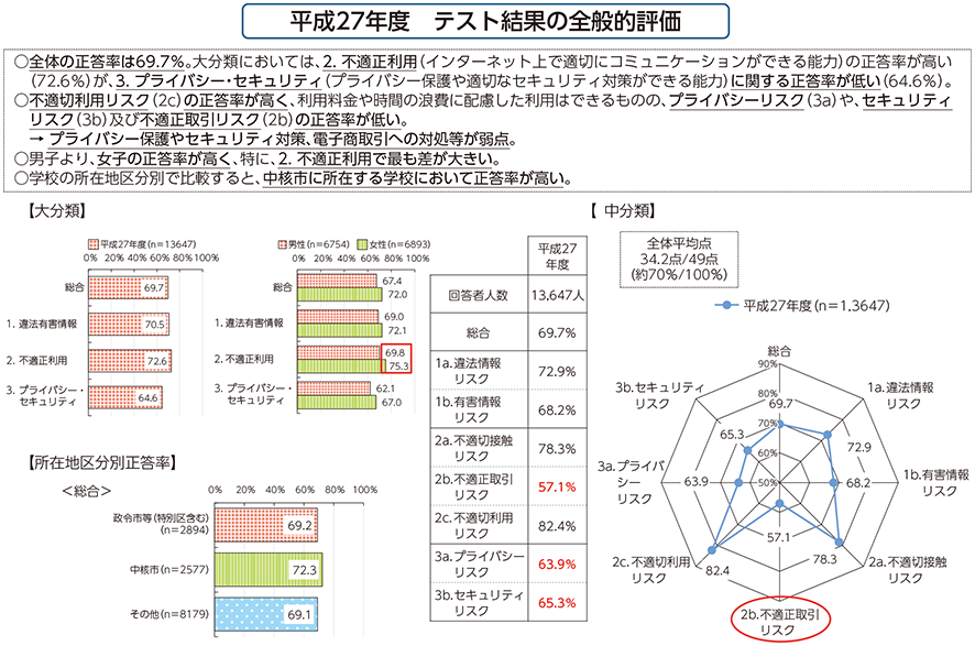 図表6-6-6-1 ILASの実施結果の概要