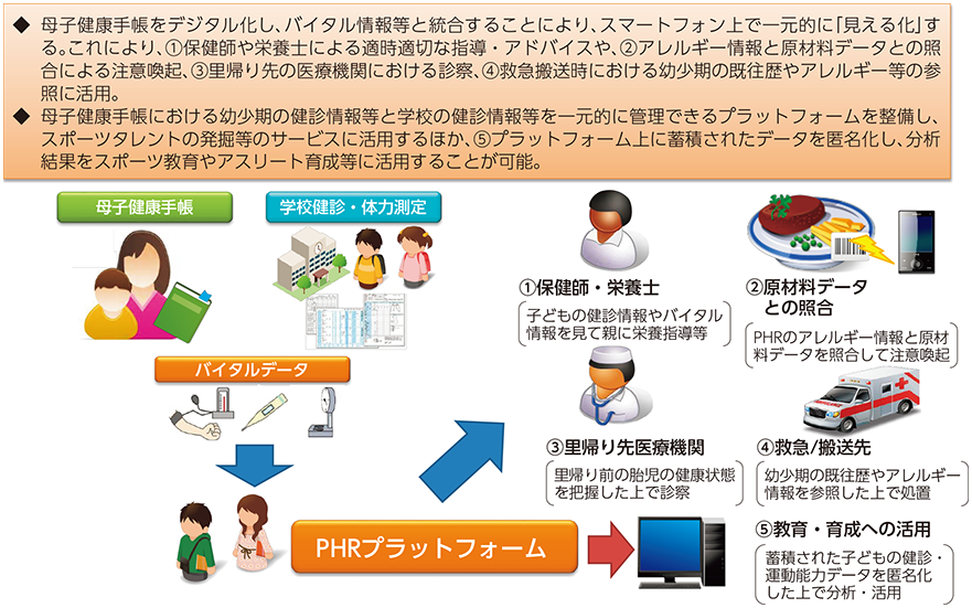 図表6-6-1-2 PHRを活用した母子健康手帳及び学校の健診情報の一元化