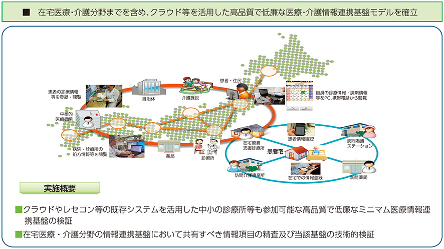 図表6-6-1-3 医療・介護情報連携ネットワーク基盤の全国展開