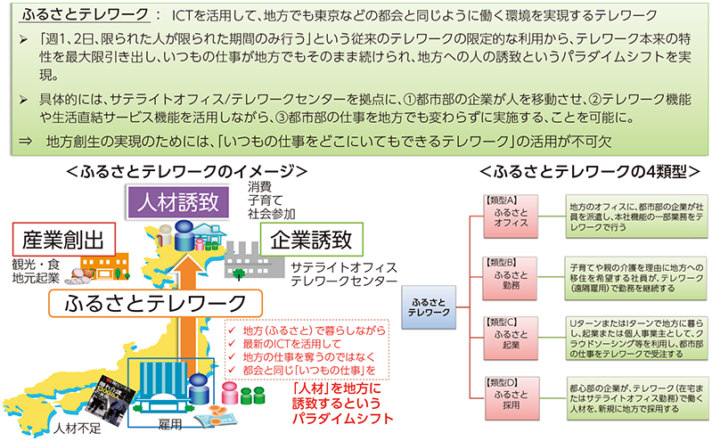 図表6-6-1-5 ふるさとテレワーク