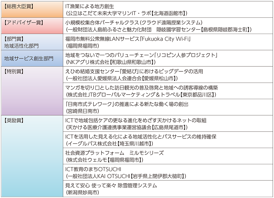 図表6-6-2-2 地方創生に資する「地域情報化大賞2015」表彰結果