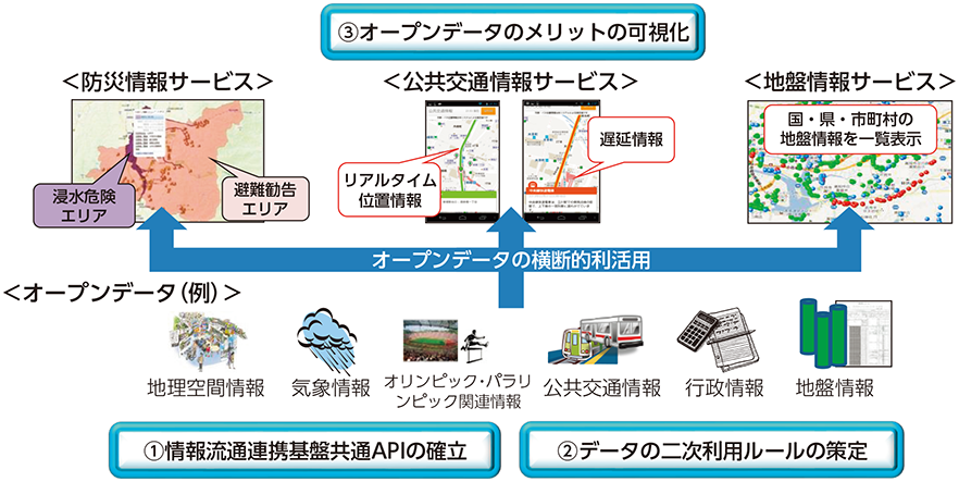 図表6-6-3-1 総務省によるオープンデータの利活用推進