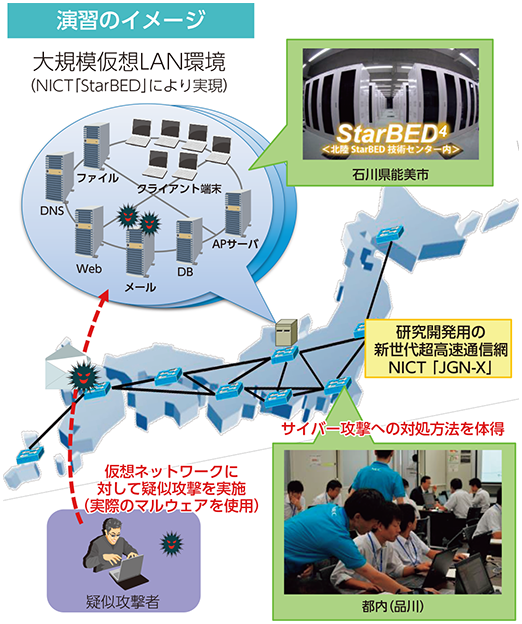 図表6-6-4-1 実践的サイバー防御演習（CYDER：CYber Defense Exercise with Recurrence）