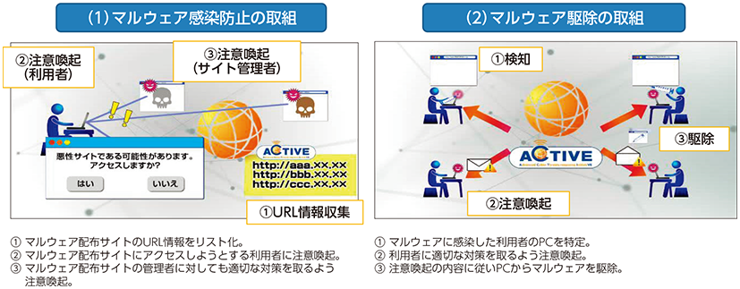 図表6-6-4-2 ACTIVE（Advanced Cyber Threats response InitiatiVE）