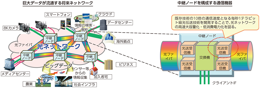 図表6-7-2-2 次世代光ネットワーク技術のイメージ