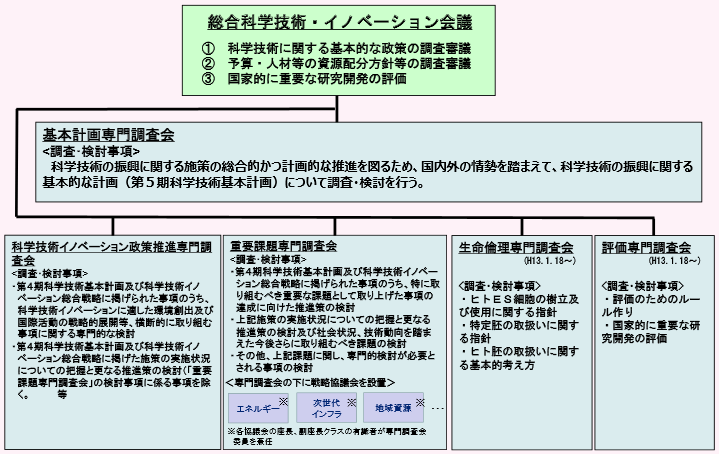 第2‐1‐3図 総合科学技術・イノベーション会議の組織図