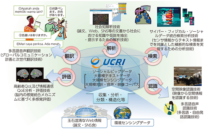 図表6-7-2-3 NICTユニバーサルコミュニケーション研究所の研究概要