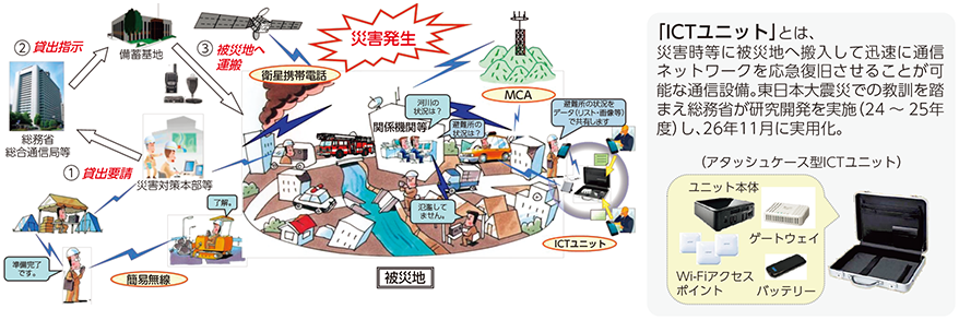 図表6-9-2-1 ICTユニットの概要