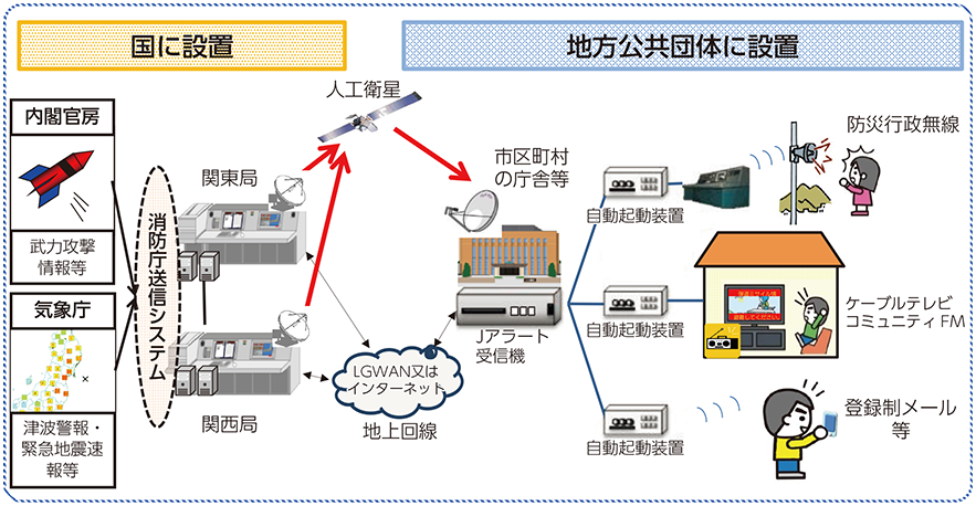 図表6-9-2-2 J-ALERTの概要