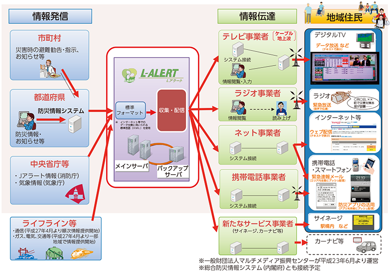 図表6-9-2-3 Lアラート（災害情報共有システム）の概要