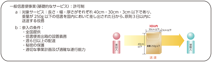 図表6-10-3-1 一般信書便事業