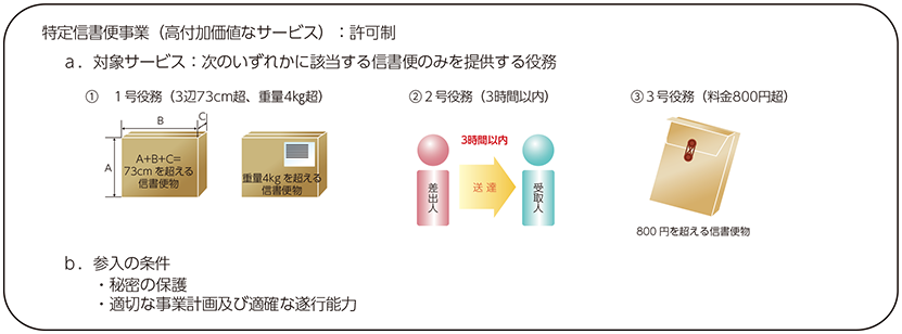 図表6-10-3-2 特定信書便事業