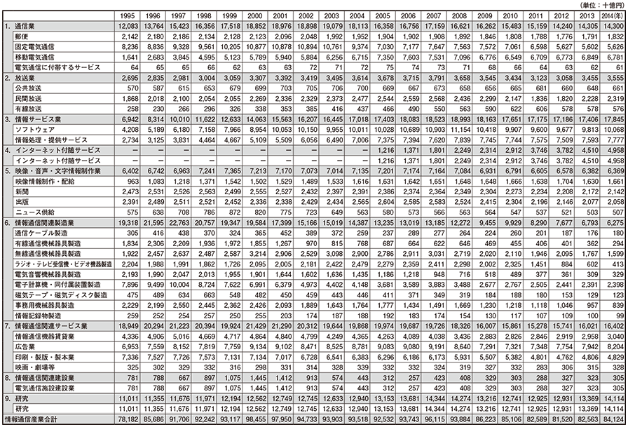 データ6 日本の情報通信産業の部門別名目国内生産額の推移