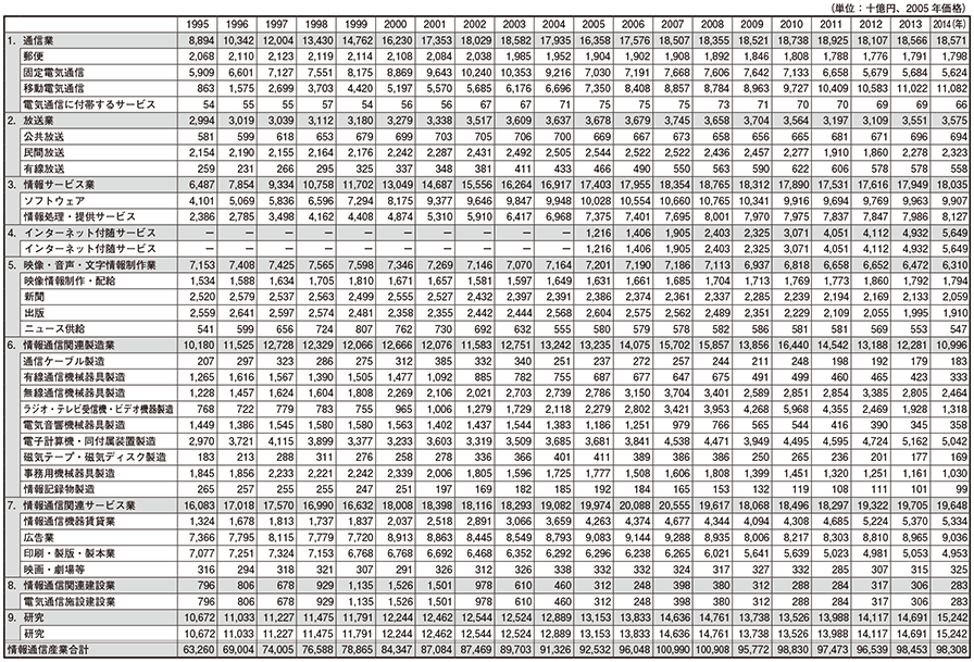 データ7 日本の情報通信産業の部門別実質国内生産額の推移