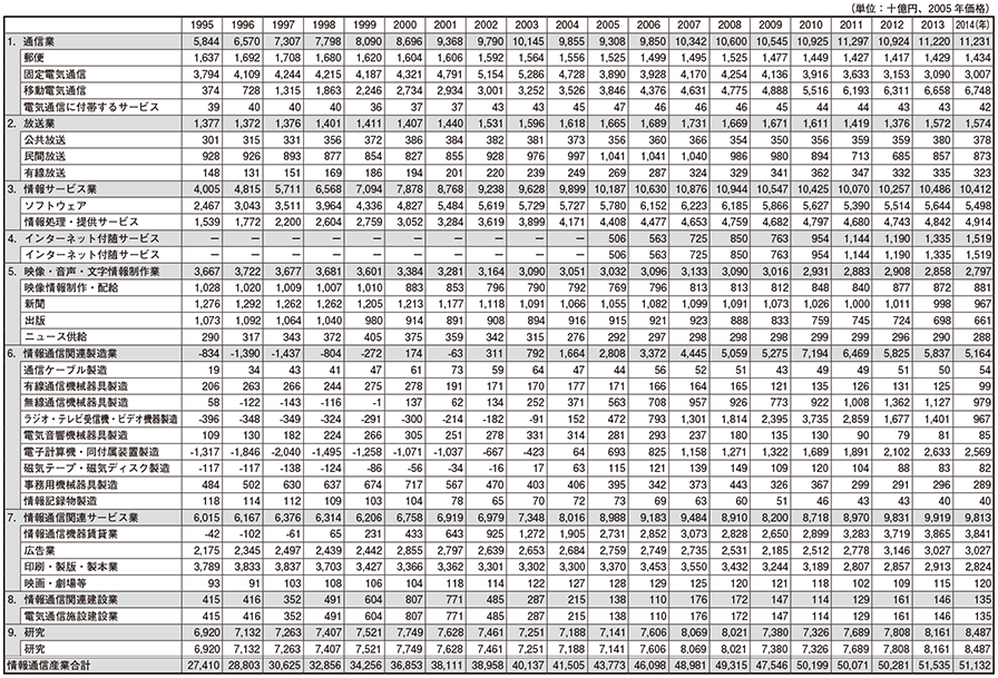 データ9 日本の情報通信産業の部門別実質GDPの推移