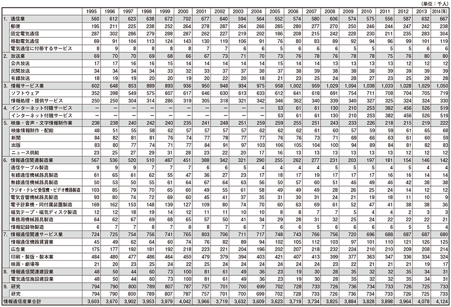 データ10 日本の情報通信産業の部門別雇用者数の推移
