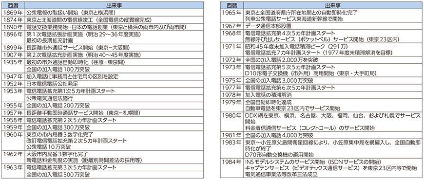 図表1-1-1-1 通信自由化までの通信の歩み