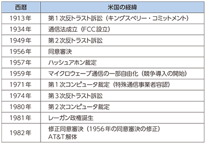 図表1-1-1-3 米国の通信自由化の経緯