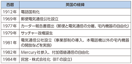 図表1-1-1-4 英国の通信自由化の経緯