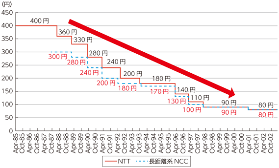 図表1-1-1-5 劇的な料金の低廉化（東京-大阪 昼間3分あたりの通話料）