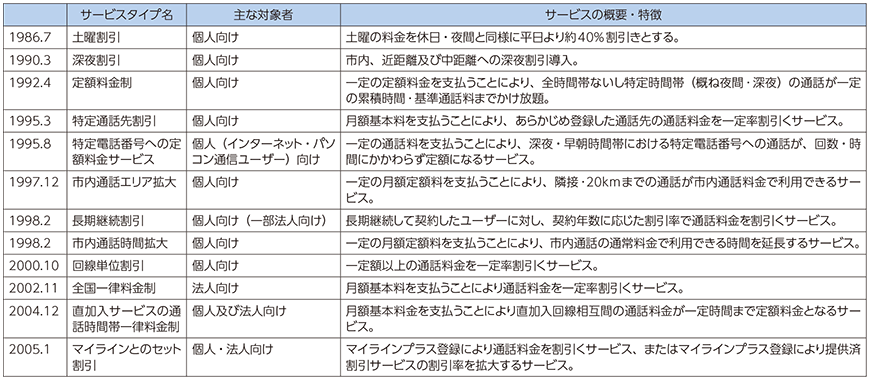 図表1-1-1-6 各種割引サービスの概要と特徴