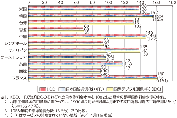 図表1-1-1-7 国際電話の主要国との料金水準比較