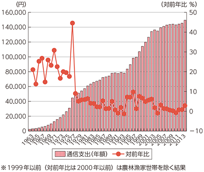 図表1-1-1-8 通信支出額の推移