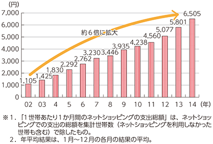 図表1-1-1-9 1世帯当たり1か月間のネットショッピングの支出総額の推移