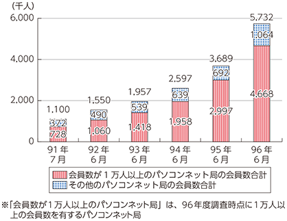 図表1-1-1-10 パソコン通信会員数の推移