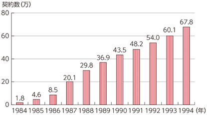 図表1-1-1-11 ファクシミリ通信網サービス契約数の推移
