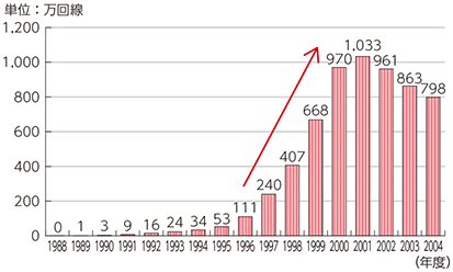 図表1-1-2-2 ISDN回線数の推移