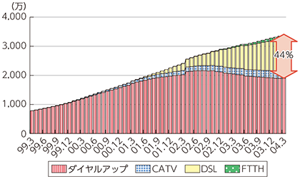 図表1-1-2-3 インターネット接続サービスの利用者数