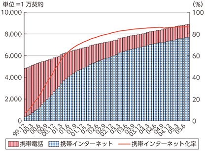 図表1-1-2-6 携帯インターネット加入数