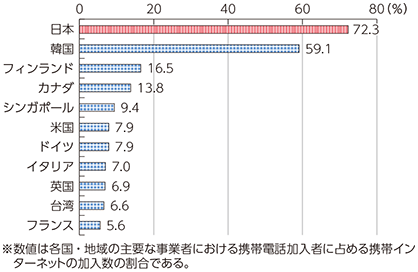 図表1-1-2-7 主要国・地域における携帯電話のインターネット対応比率（携帯電話加入者に占める携帯インターネットの加入者数の割合）（2001年末当時）