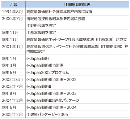 図表1-1-2-8 IT国家戦略年表