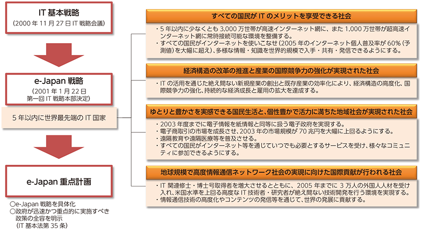 図表1-1-2-9 IT国家戦略のフレーム