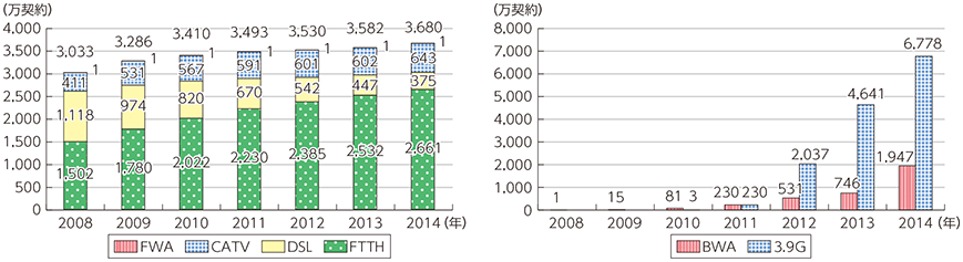 図表1-1-3-1 ブロードバンド契約数の推移